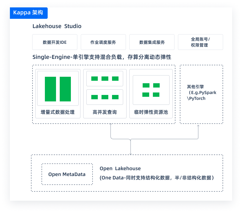 Single-Engine一体化数据架构