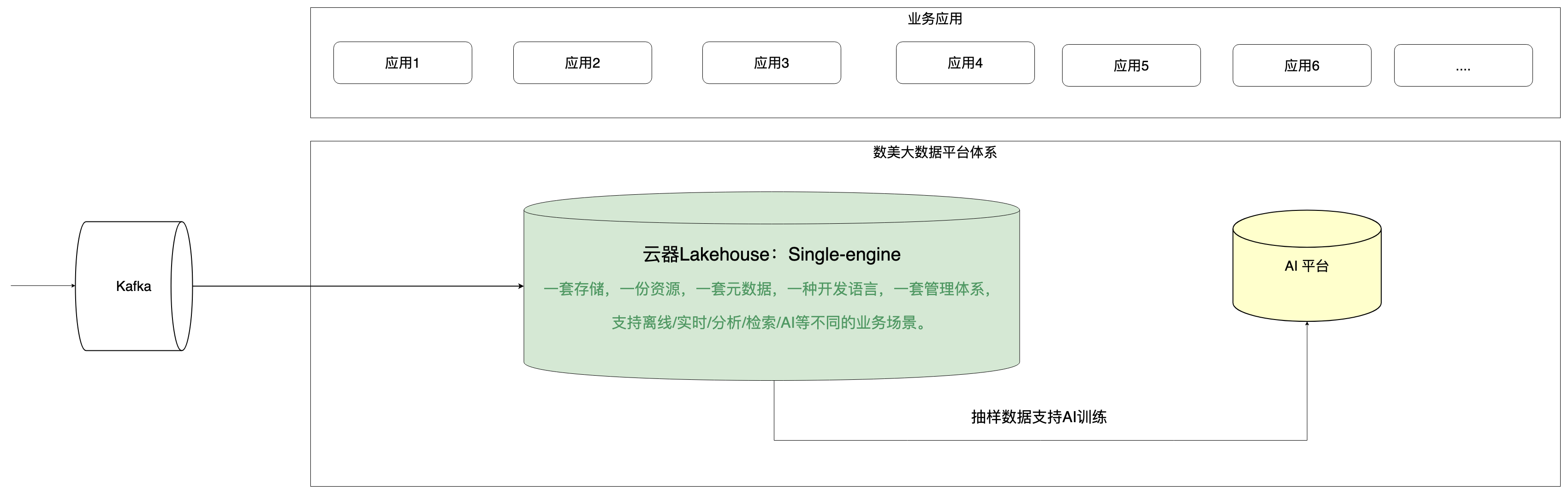 (图:数美升级后的系统架构图)