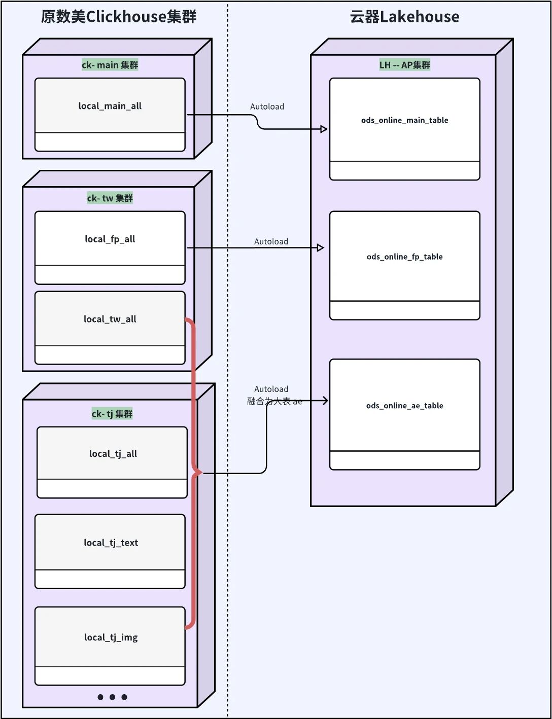 (图:ClickHouse vs 云器Lakehouse)