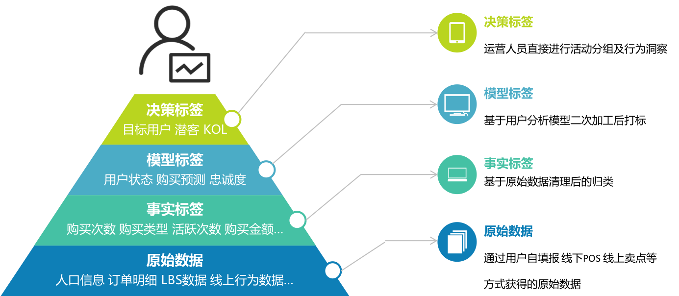 （图：用户标签体系）