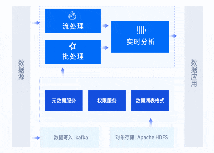 基于云器Lakehouse实现一体化架构,打造AI时代数据基础设施