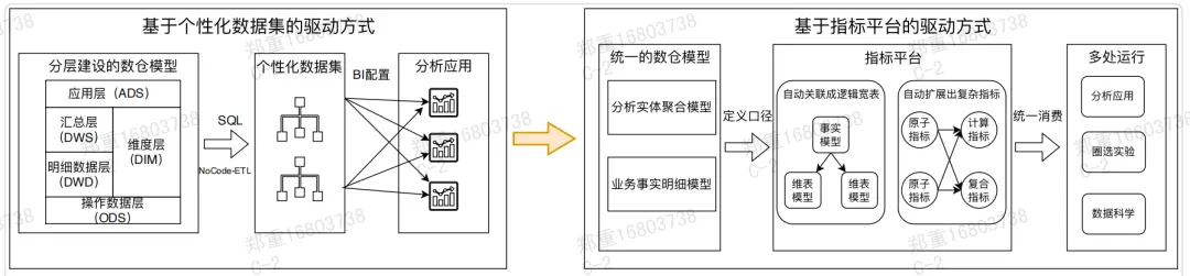 指标平台驱动 vs 个性化数据集驱动