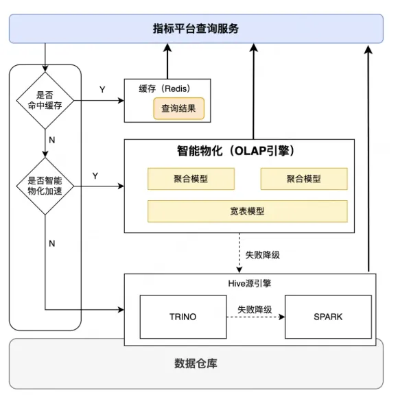传统BI+指标平台的典型架构
